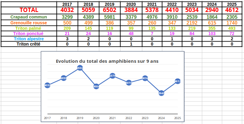 tableau bilan amphibiens sur 9 ans