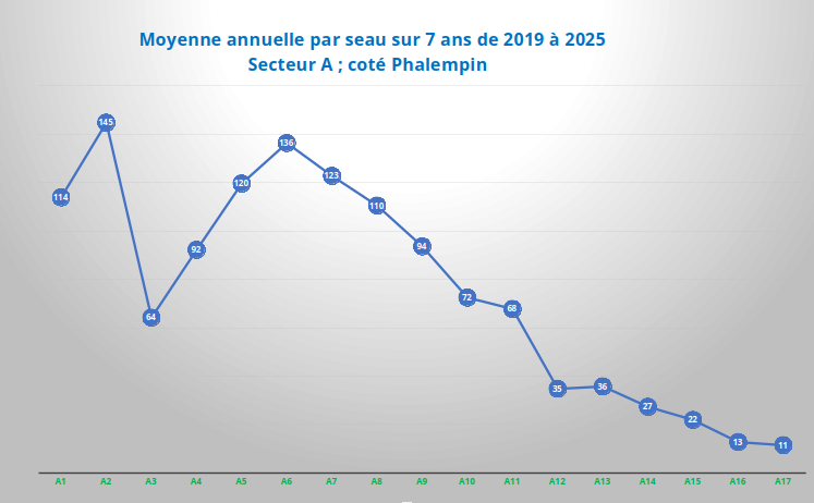 moyenne par seau en A sur 7 ans