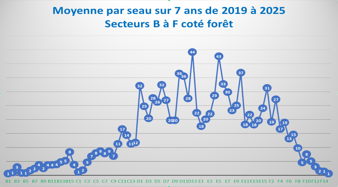moyenne par seaux de B à F sur 7 ans